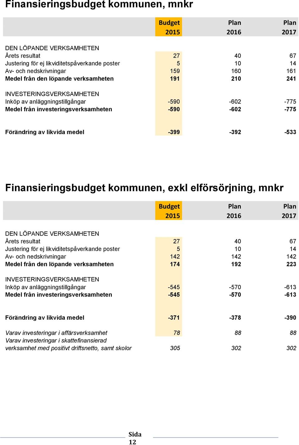 medel -399-392 -533 Finansieringsbudget kommunen, exkl elförsörjning, mnkr Budget Plan Plan 2015 2016 2017 DEN LÖPANDE VERKSAMHETEN Årets resultat 27 40 67 Justering för ej likviditetspåverkande