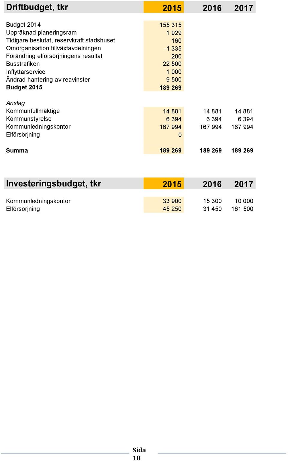 Budget 2015 189 269 Anslag Kommunfullmäktige 14 881 14 881 14 881 Kommunstyrelse 6 394 6 394 6 394 Kommunledningskontor 167 994 167 994 167 994