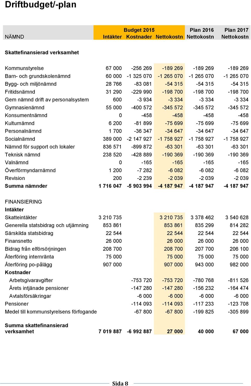 personalsystem 600-3 934-3 334-3 334-3 334 Gymnasienämnd 55 000-400 572-345 572-345 572-345 572 Konsumentnämnd 0-458 -458-458 -458 Kulturnämnd 6 200-81 899-75 699-75 699-75 699 Personalnämnd 1 700-36