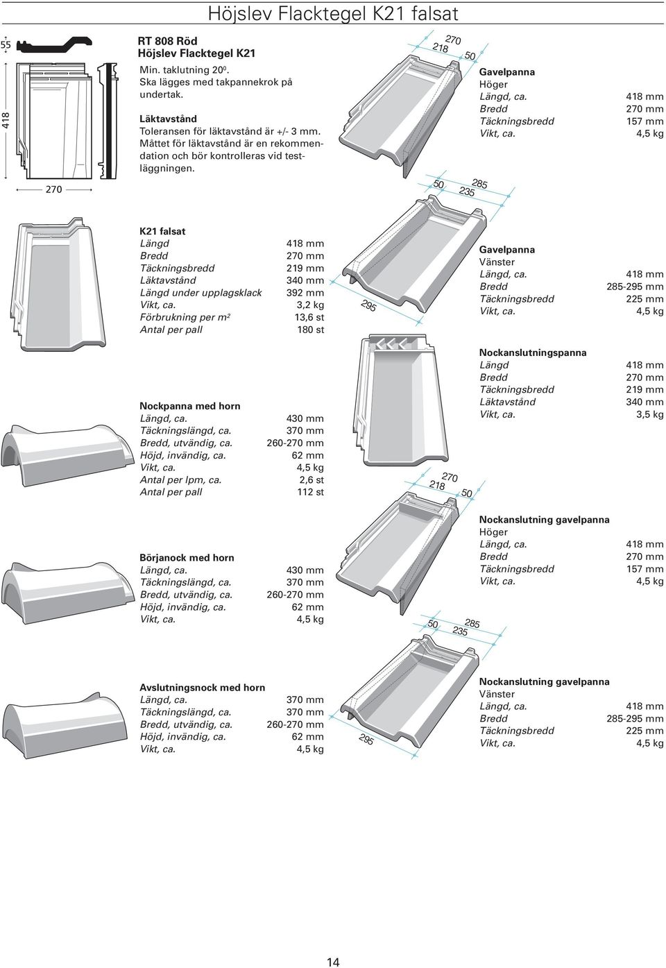 418 mm 270 mm 157 mm 4,5 kg K21 falsat under upplagsklack Förbrukning per m 2 418 mm 270 mm 219 mm 340 mm 392 mm 3,2 kg 13,6 st 180 st 295 Gavelpanna Vänster, ca.