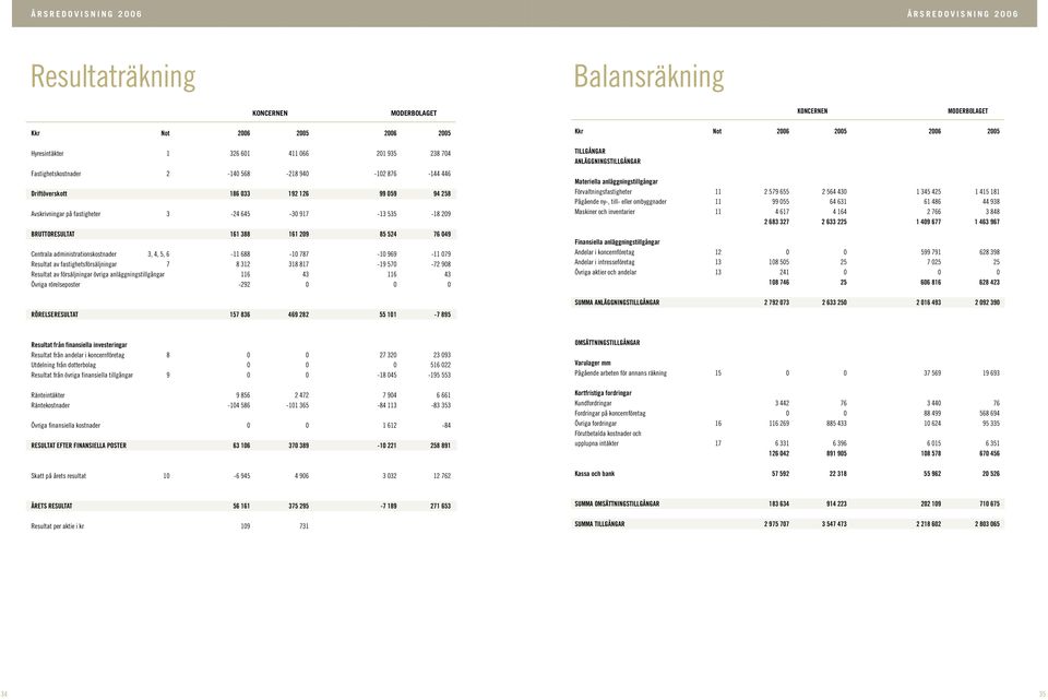 fastighetsförsäljningar 7 31 1 17-19 7-7 9 Resultat av försäljningar övriga anläggningstillgångar 11 11 Övriga rörelseposter -9 RöRELSERESULTAT 17 3 9 11-7 9 Kkr Not TILLGÅNGAR ANLÄGGNINGSTILLGÅNGAR