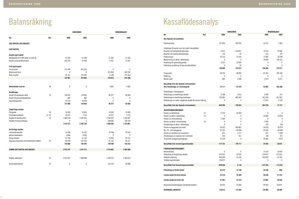 93 37 1 1 Obeskattade reserver 1 Avsättningar Avsatt till uppskjuten skatt 19 1 33 119 77 3 3 Avsatt till pensionsförpliktelser 3 3 Garantiåtaganden 73 9 11 99 1 9 77 3 3 Långfristiga skulder