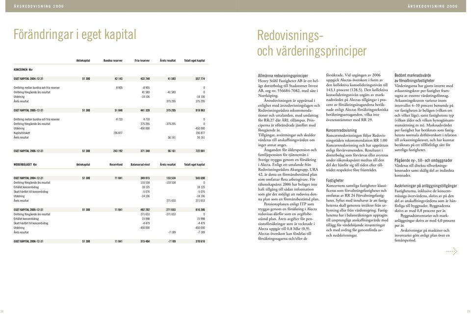 3 1 1 3 37 9 91 93 Omföring mellan bundna och fria reserver - 7 733 Omföring föregående års resultat 7 9-37 9 Utdelning - - Kapitaltillskott 19 77 19 77 Årets resultat 11 11 Eget KAPITAL -1-31 1 3 3