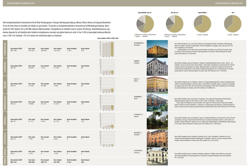 1 Hyres- värdet för 7 bedöms till ca 3 Mkr exklusive Malmöandelen. Fastigheterna är välskötta med en modern förvaltning.