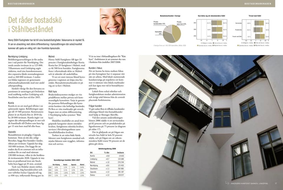 bestånd Kan tänka sig att rekommendera Ståhl % 11 Bostadsmarknaden i Sverige Kan tänka sig att rekommendera Ståhl % 11 SEK Swedbank 9 7 1 1 1 1 1% 9 1 Det råder bostadskö 1% Danske Bank Privata