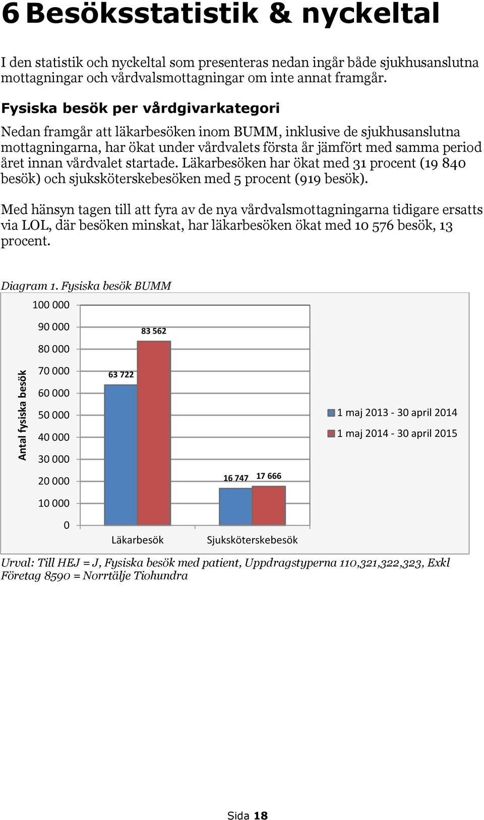 vårdvalet startade. Läkarbesöken har ökat med 31 procent (19 840 besök) och sjuksköterskebesöken med 5 procent (919 besök).