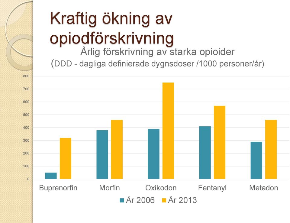 /1000 personer/år) 800 700 600 500 400 300 200 100 0