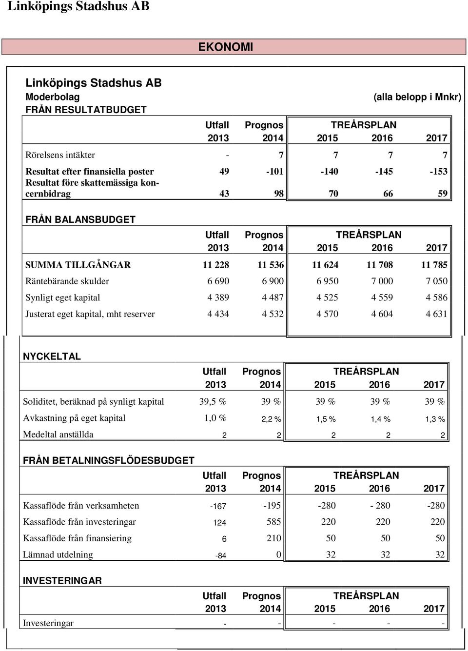 487 4 525 4 559 4 586 Justerat eget kapital, mht reserver 4 434 4 532 4 570 4 604 4 631 NYCKELTAL Soliditet, beräknad på synligt kapital 39,5 % 39 % 39 % 39 % 39 % Avkastning på eget kapital 1,0 %