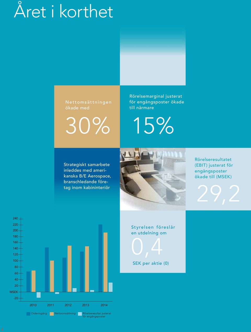 justerat för engångsposter ökade till (MSEK) 29,2 240 220 200 180 160 140 120 100 80 Styrelsen föreslår en utdelning om 0,4