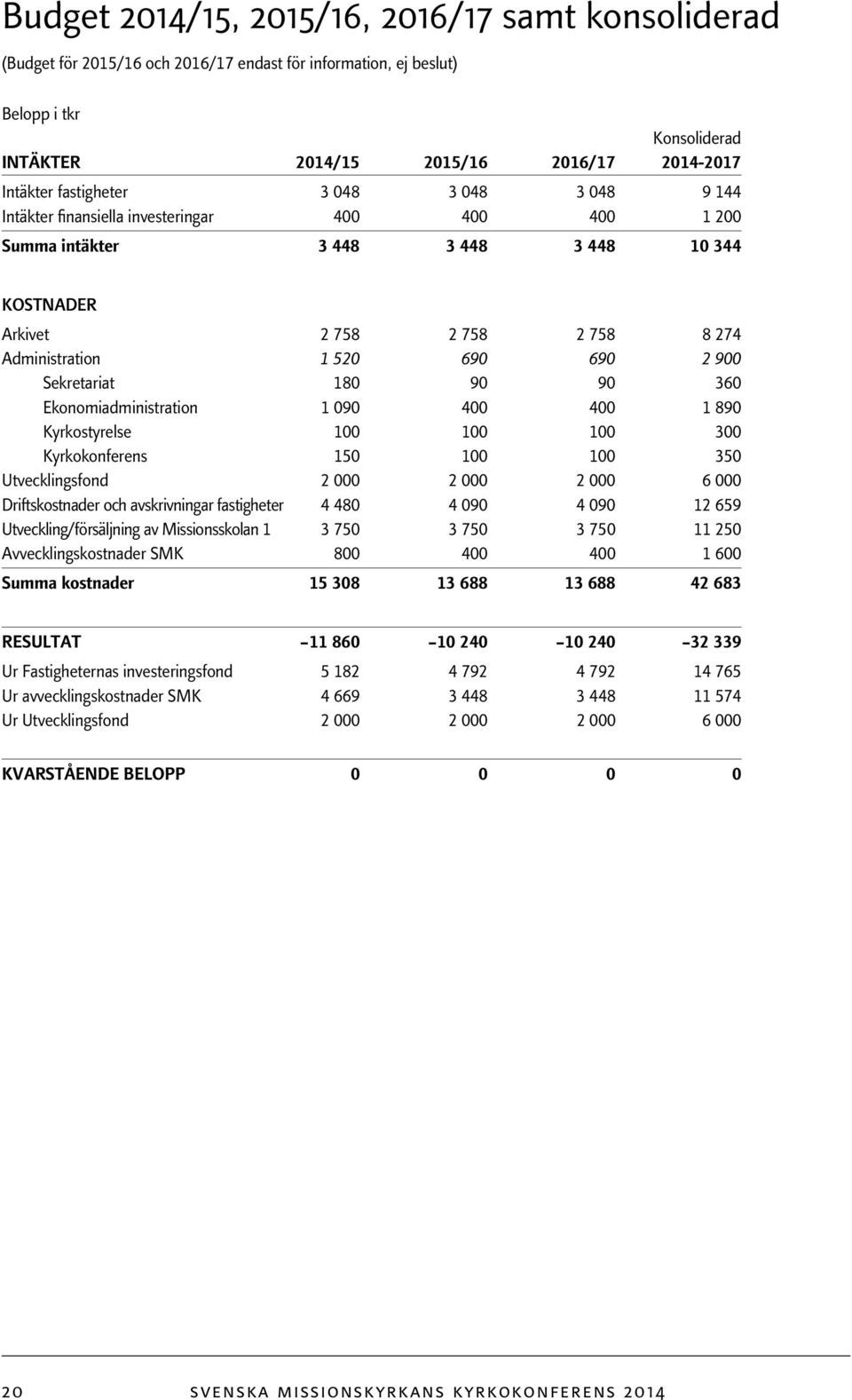 2 900 Sekretariat 180 90 90 360 Ekonomiadministration 1 090 400 400 1 890 Kyrkostyrelse 100 100 100 300 Kyrkokonferens 150 100 100 350 Utvecklingsfond 2 000 2 000 2 000 6 000 Driftskostnader och