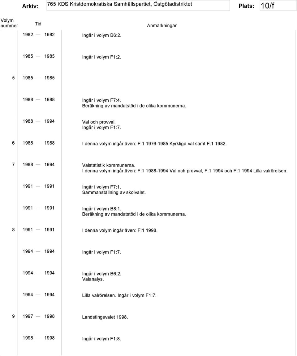 I denna volym ingår även: F:1 1988-1994 Val och provval, F:1 1994 och F:1 1994 Lilla valrörelsen. 1991 1991 Ingår i volym F7:1. Sammanställning av skolvalet. 1991 1991 Ingår i volym B8:1.