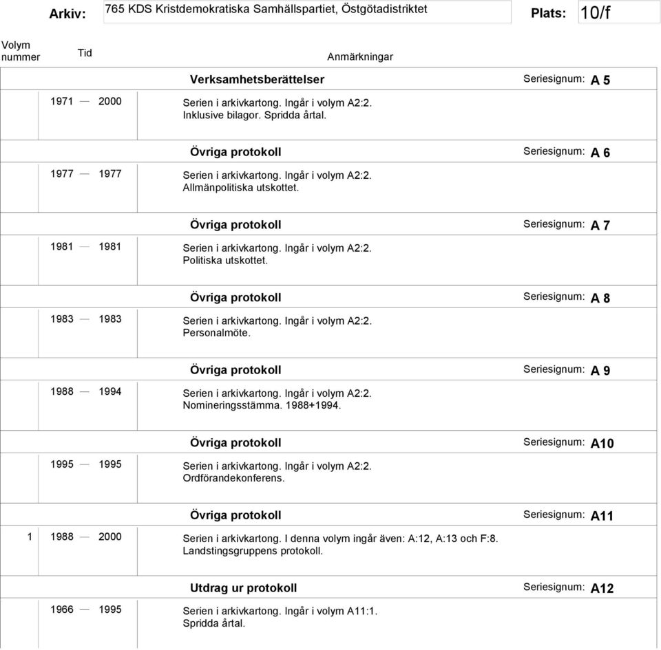 Övriga protokoll Seriesignum: A 9 1988 1994 Serien i arkivkartong. Ingår i volym A2:2. Nomineringsstämma. 1988+1994. Övriga protokoll 1995 1995 Serien i arkivkartong. Ingår i volym A2:2. Ordförandekonferens.