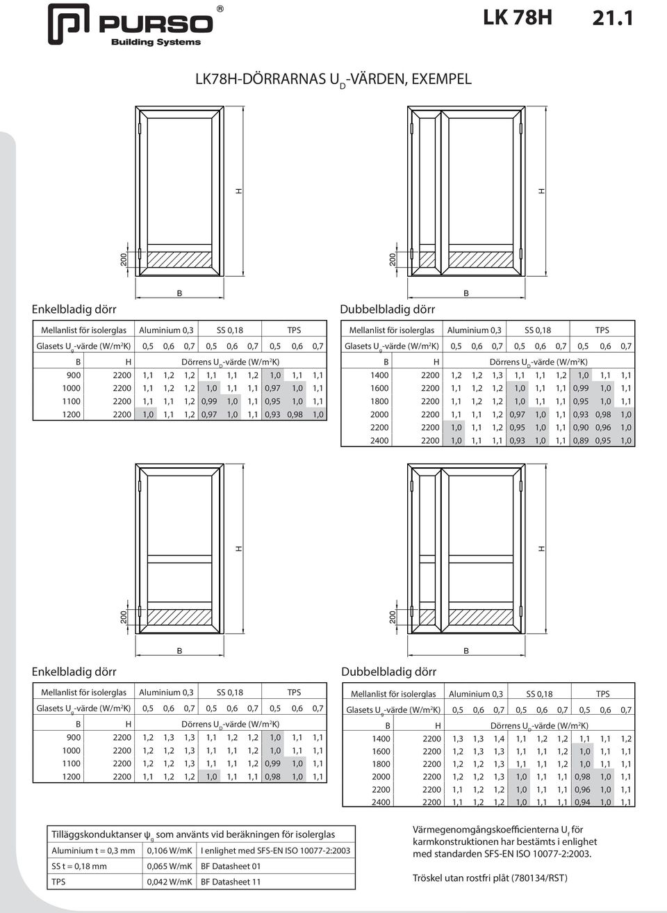 0,93 0,98 1,0 Mellanlist för isolerglas Aluminium 0,3 SS 0,18 TPS Glasets U g -värde (W/m 2 K) 0,5 0, 0,7 0,5 0, 0,7 0,5 0, 0,7 B H Dörrens U D -värde (W/m 2 K) 1400 20 1,2 1,2 1,3 1,1 1,1 1,2 1,0