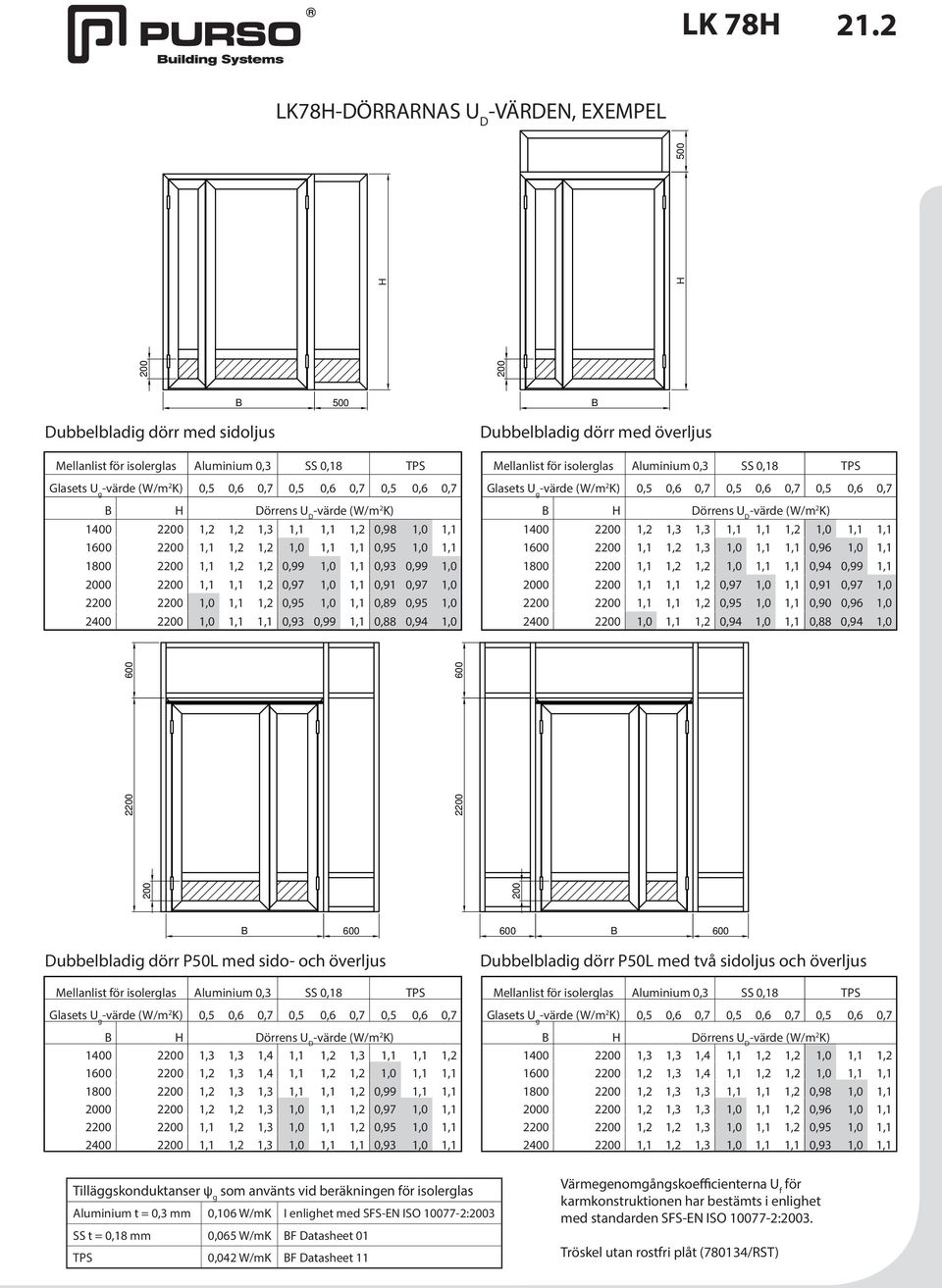 1,0 1,1 0,91 0,97 1,0 20 20 1,0 1,1 1,2 0, 1,0 1,1 0,89 0, 1,0 2400 20 1,0 1,1 1,1 0,93 0,99 1,1 0,88 0,94 1,0 B Dubbelbladig dörr med överljus Mellanlist för isolerglas Aluminium 0,3 SS 0,18 TPS