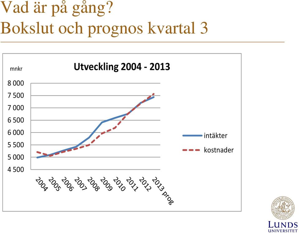 Utveckling 2004-2013 8 000 7 500 7