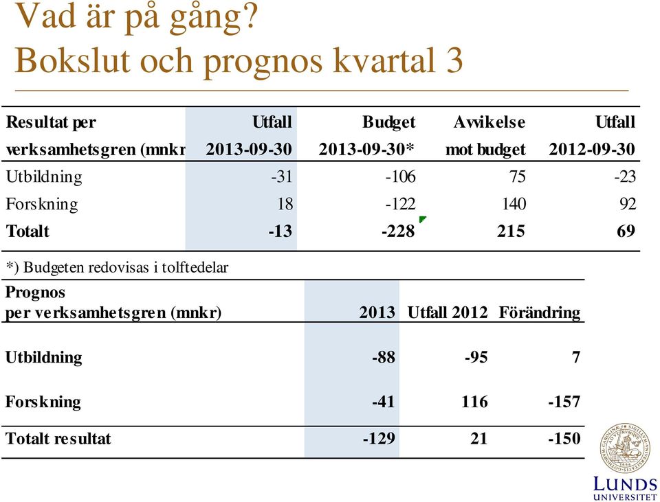 2013-09-30 2013-09-30* mot budget 2012-09-30 Utbildning -31-106 75-23 Forskning 18-122 140 92