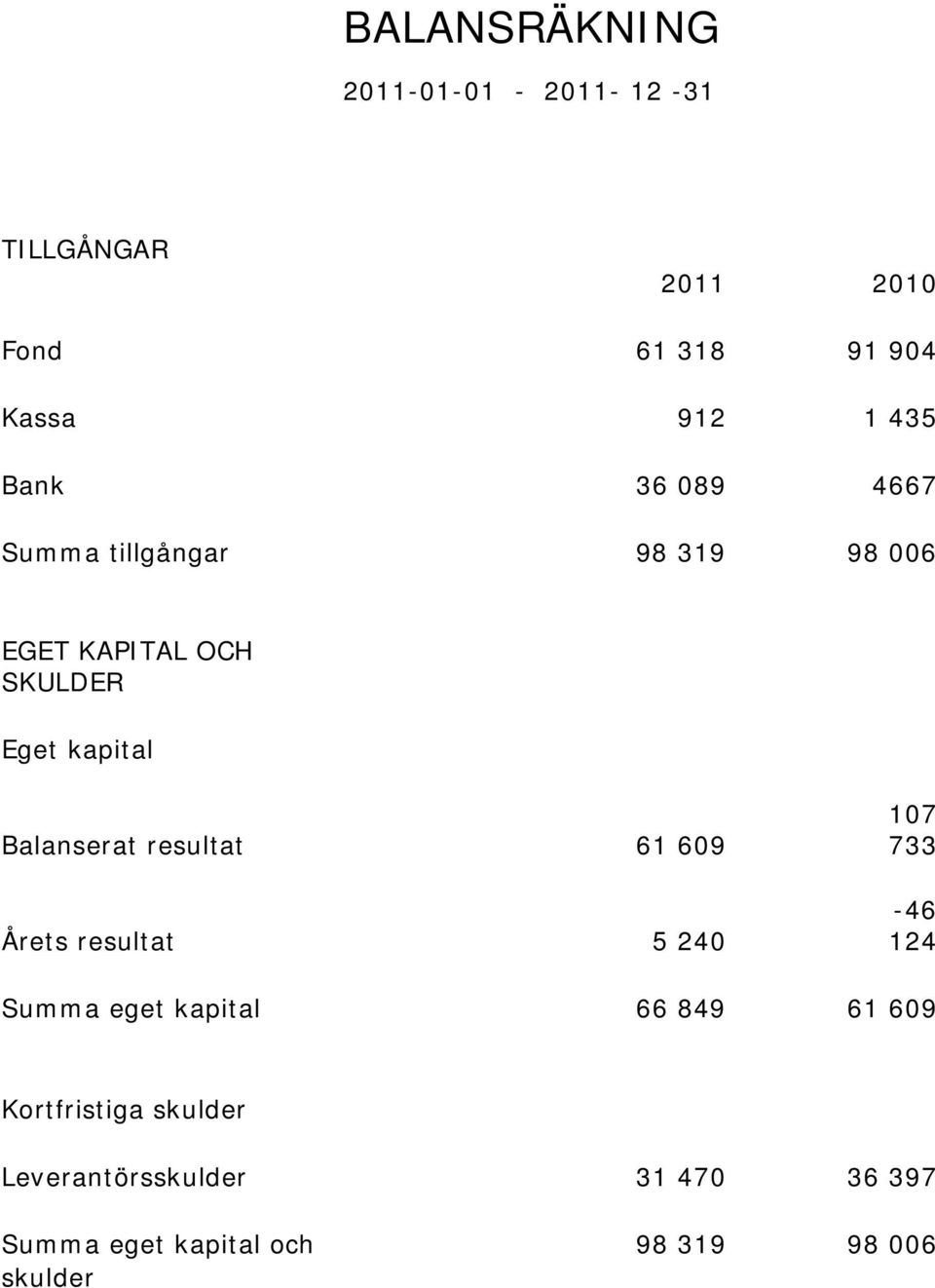 Balanserat resultat 61 609 Årets resultat 5 240 107 733-46 124 Summa eget kapital 66 849 61