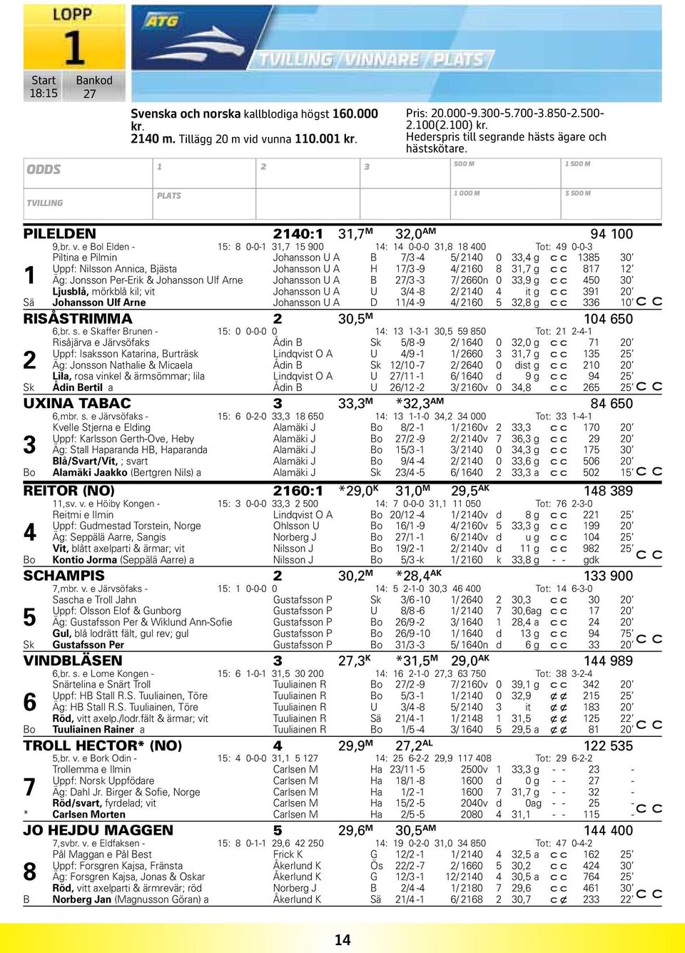 e Bol Elden - 15: 8 0-0-1 31,7 15 900 14: 14 0-0-0 31,8 18 400 Tot: 49 0-0-3 Piltina e Pilmin Johansson U A B 7/3-4 5/ 2140 0 33,4 g 1385 30 Uppf: Nilsson Annica, Bjästa Johansson U A H 17/3-9 4/