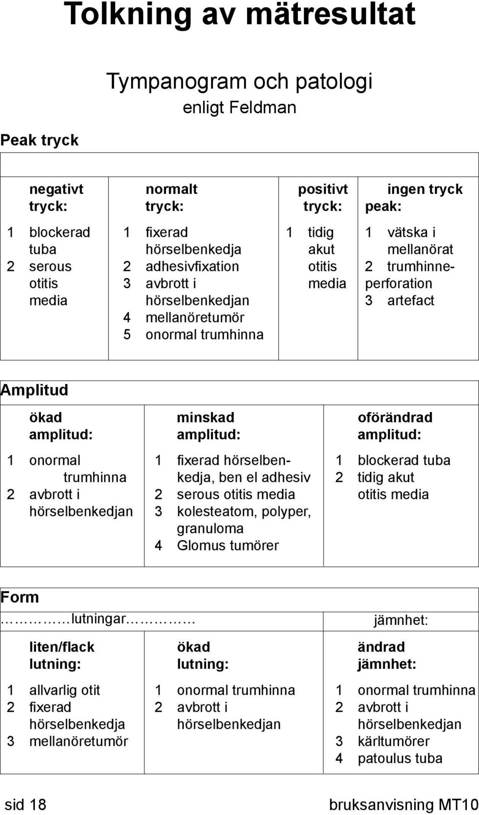 amplitud: 1 onormal trumhinna 2 avbrott i hörselbenkedjan minskad amplitud: 1 fixerad hörselbenkedja, ben el adhesiv 2 serous otitis media 3 kolesteatom, polyper, granuloma 4 Glomus tumörer