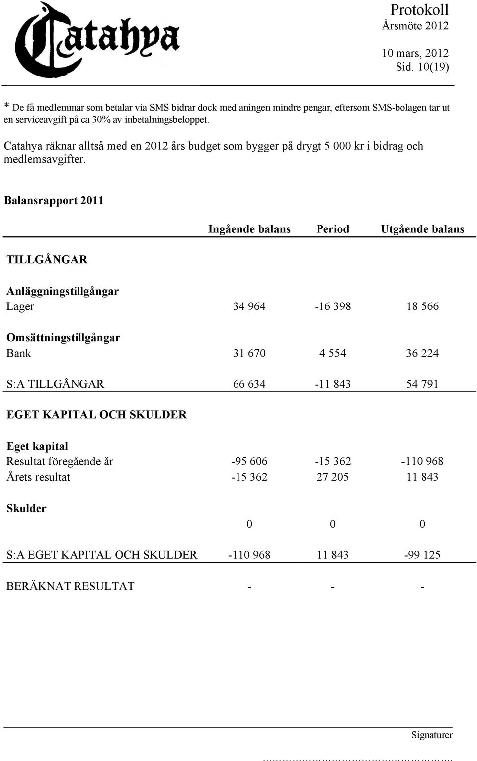 Balansrapport 2011 TILLGÅNGAR Ingående balans Period Utgående balans Anläggningstillgångar Lager 34 964-16 398 18 566 Omsättningstillgångar Bank 31 670 4 554 36 224 S:A