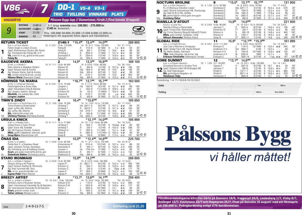 8/3-1 2/ 2160 1 16,4 x c 36 30 1 Äg: Travtränare Bo Falsig AB, m fl Uhrberg J Å 25/3-4 1/ 1640 1 14,7 a x c 46 30 Vit, svart kil m stj, gröna ärmar;svart Svanstedt R Å 25/4-4 7/ 2140 1 14,9 a x c 50
