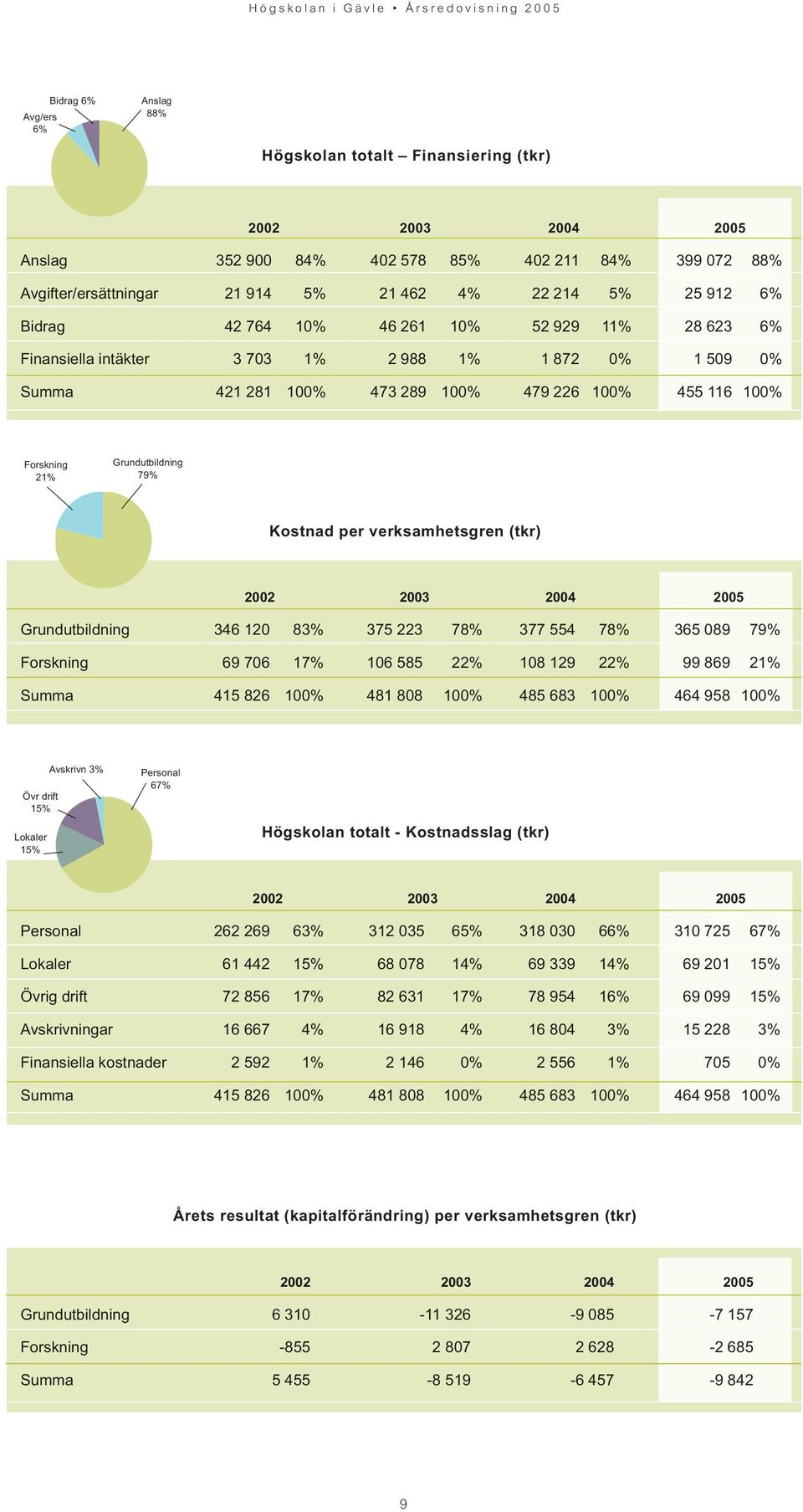 Grundutbildning 79% Kostnad per verksamhetsgren (tkr) 2002 2003 2004 2005 Grundutbildning 346 120 83% 375 223 78% 377 554 78% 365 089 79% Forskning 69 706 17% 106 585 22% 108 129 22% 99 869 21% Summa