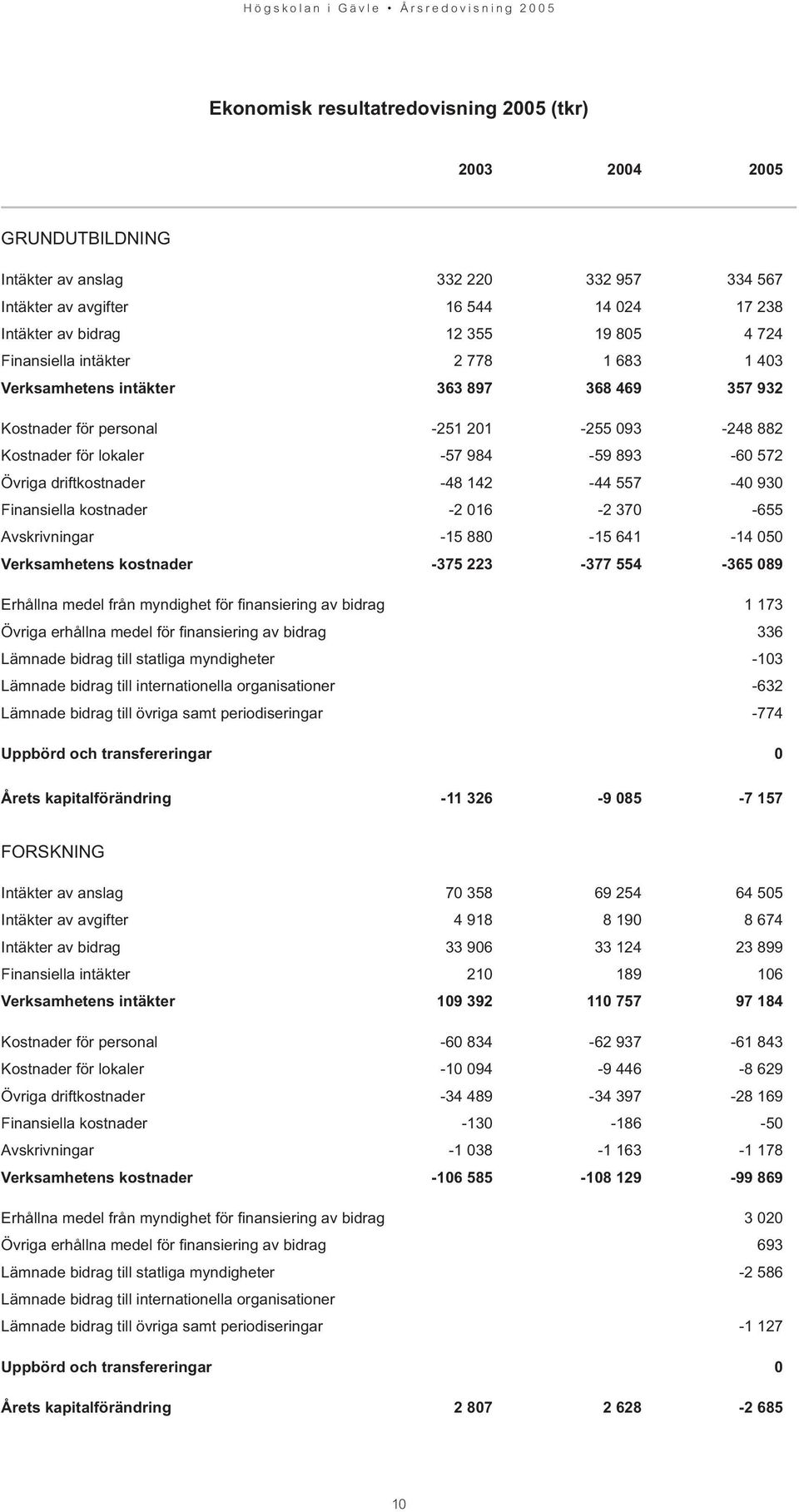 -48 142-44 557-40 930 Finansiella kostnader -2 016-2 370-655 Avskrivningar -15 880-15 641-14 050 Verksamhetens kostnader -375 223-377 554-365 089 Erhållna medel från myndighet för finansiering av