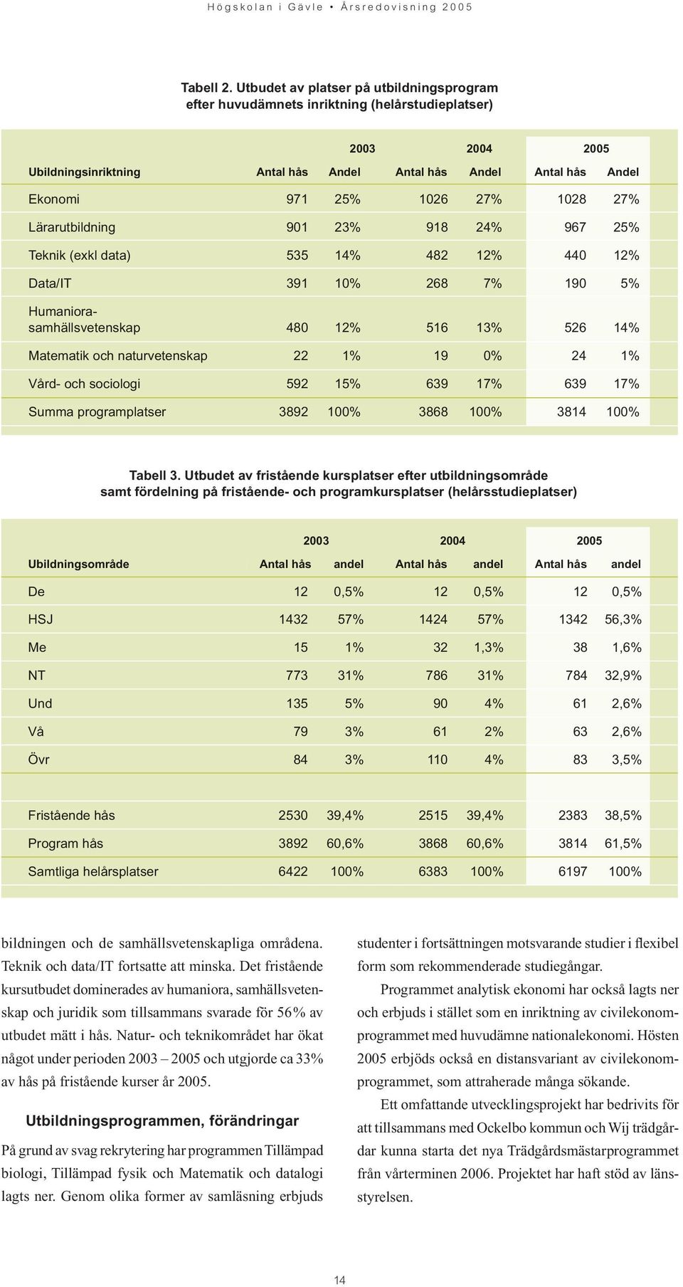 1028 27% Lärarutbildning 901 23% 918 24% 967 25% Teknik (exkl data) 535 14% 482 12% 440 12% Data/IT 391 10% 268 7% 190 5% studenter i fortsättningen motsvarande studier i flexibel form som