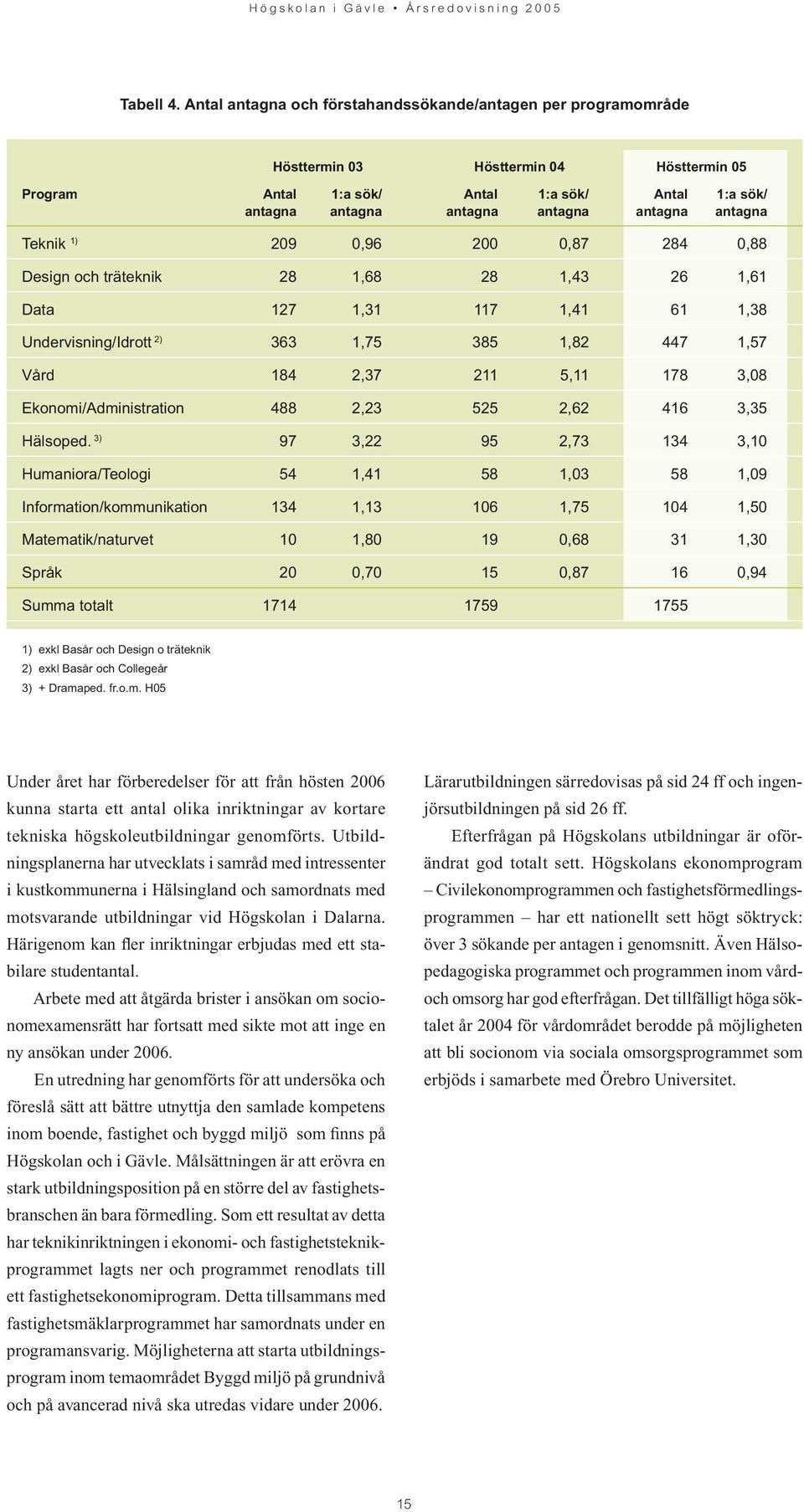 antagna Teknik 1) 209 0,96 200 0,87 284 0,88 Design och träteknik 28 1,68 28 1,43 26 1,61 Data 127 1,31 117 1,41 61 1,38 Undervisning/Idrott 2) 363 1,75 385 1,82 447 1,57 Vård 184 2,37 211 5,11 178