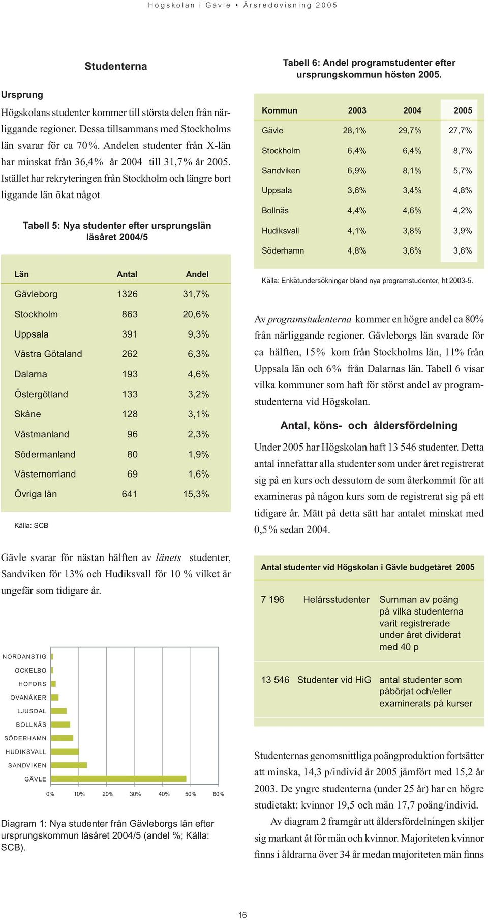 Istället har rekryteringen från Stockholm och längre bort liggande län ökat något Tabell 5: Nya studenter efter ursprungslän läsåret 2004/5 Tabell 6: Andel programstudenter efter ursprungskommun