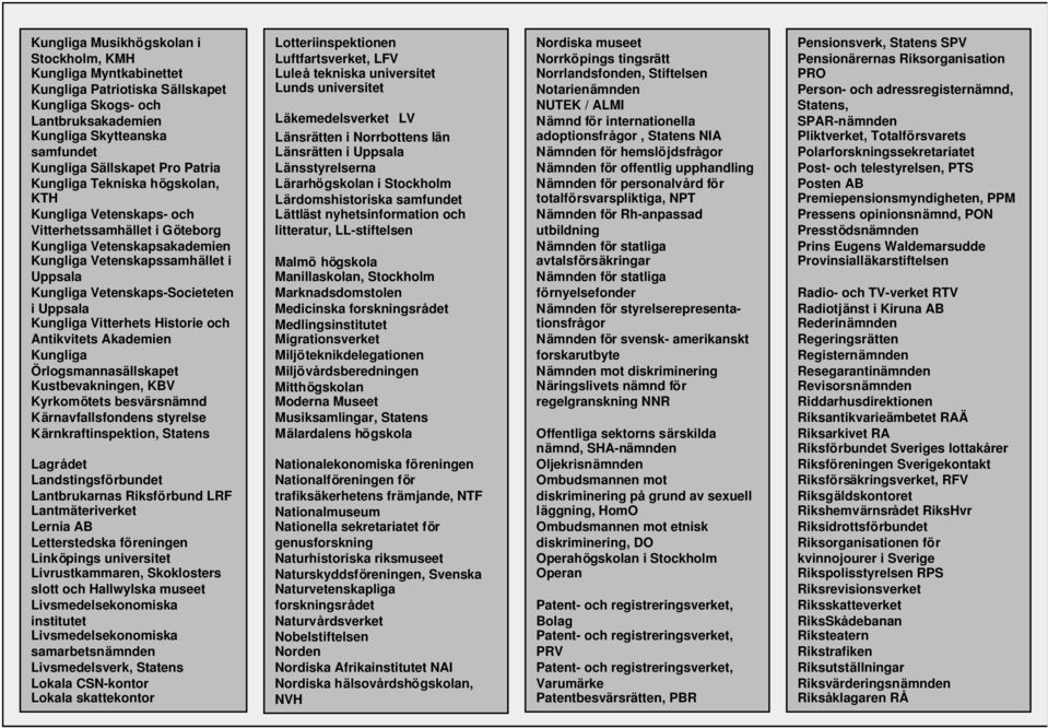 Kungliga Vitterhets Historie och Antikvitets Akademien Kungliga Örlogsmannasällskapet Kustbevakningen, KBV Kyrkomötets besvärsnämnd Kärnavfallsfondens styrelse Kärnkraftinspektion, Statens Lagrådet