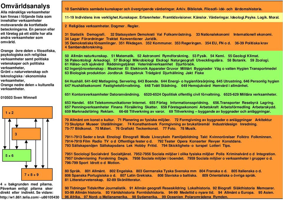 Orange övre delen = filosofiska, psykologiska och religiösa verksamheter samt politiska vetenskaper och politiska verksamheter, Grönt = naturvetenskap och teknologiska / ekonomiska verksamheter,