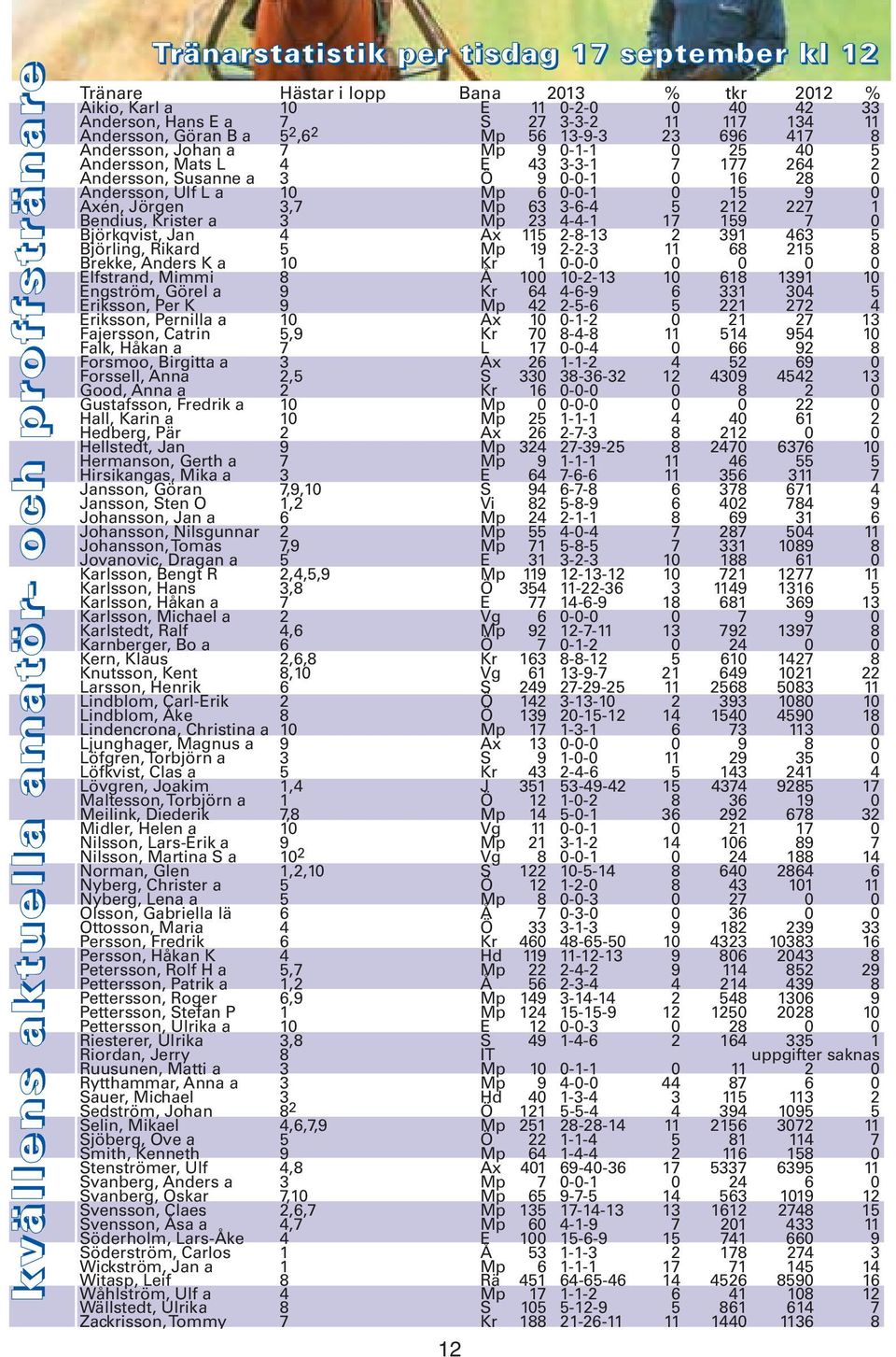 28 0 Andersson, Ulf L a 10 Mp 6 0-0-1 0 15 9 0 Axén, Jörgen 3,7 Mp 63 3-6-4 5 212 227 1 Bendius, Krister a 3 Mp 23 4-4-1 17 159 7 0 Björkqvist, Jan 4 Ax 115 2-8-13 2 391 463 5 Björling, Rikard 5 Mp