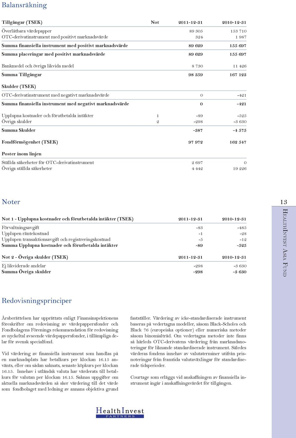 OTCderivatinstrument med negativt marknadsvärde 0 421 Summa finansiella instrument med negativt marknadsvärde 0 421 Upplupna kostnader och förutbetalda intäkter Övriga skulder 1 2 89 298 525 3 630