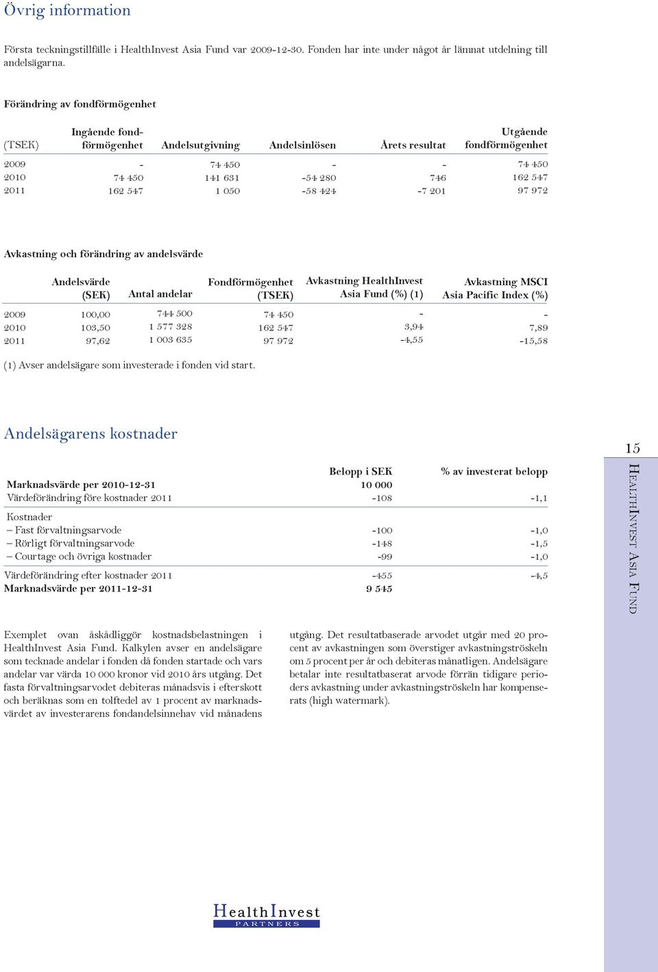 746 7 201 74 450 162 547 97 972 Avkastning och förändring av andelsvärde Andelsvärde (SEK) Antal andelar Fondförmögenhet (TSEK) Avkastning HealthInvest Asia Fund (%) (1) Avkastning MSCI Asia Pacific