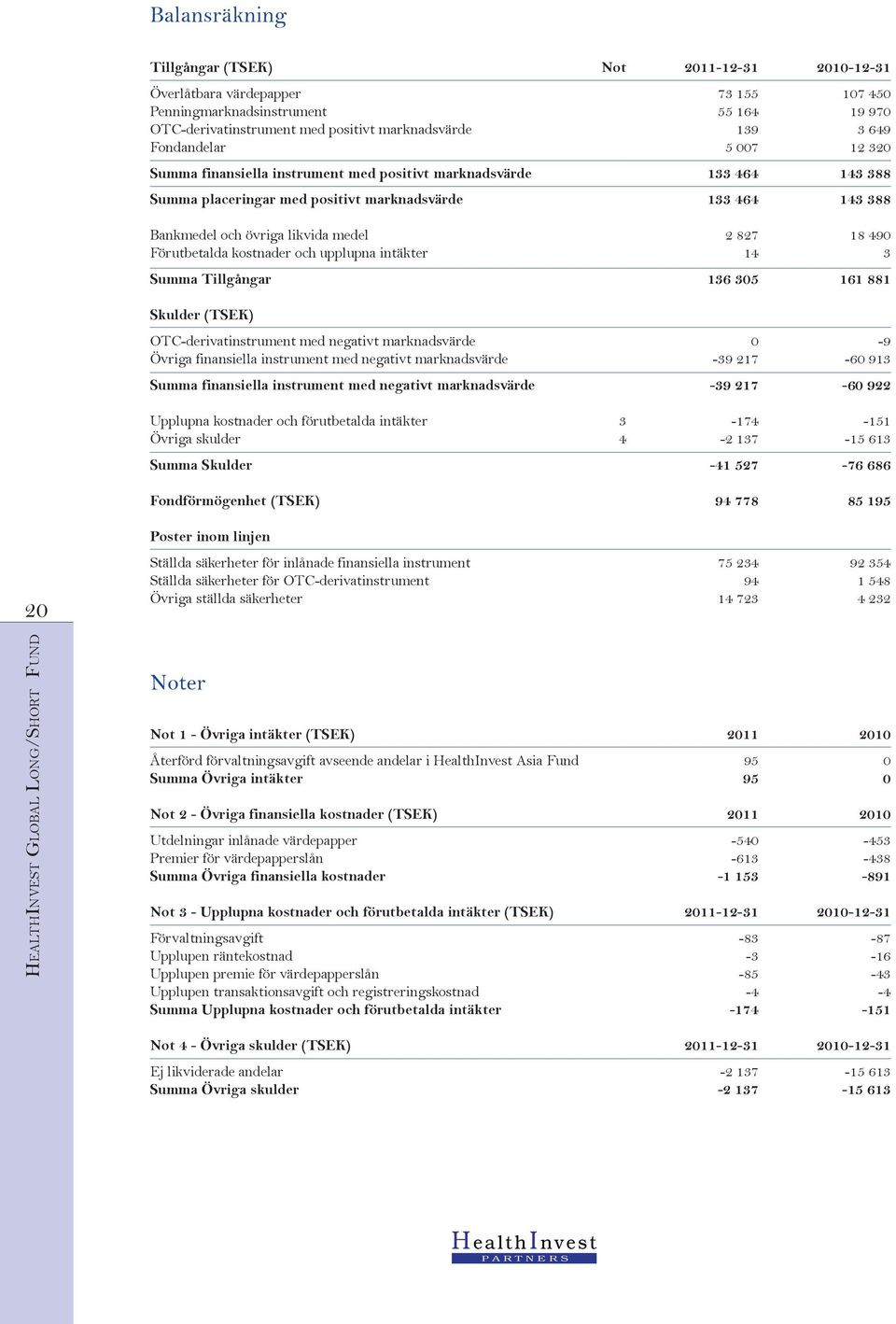 kostnader och upplupna intäkter 2 827 14 18 490 3 Summa Tillgångar 136 305 161 881 Skulder (TSEK) OTCderivatinstrument med negativt marknadsvärde Övriga finansiella instrument med negativt