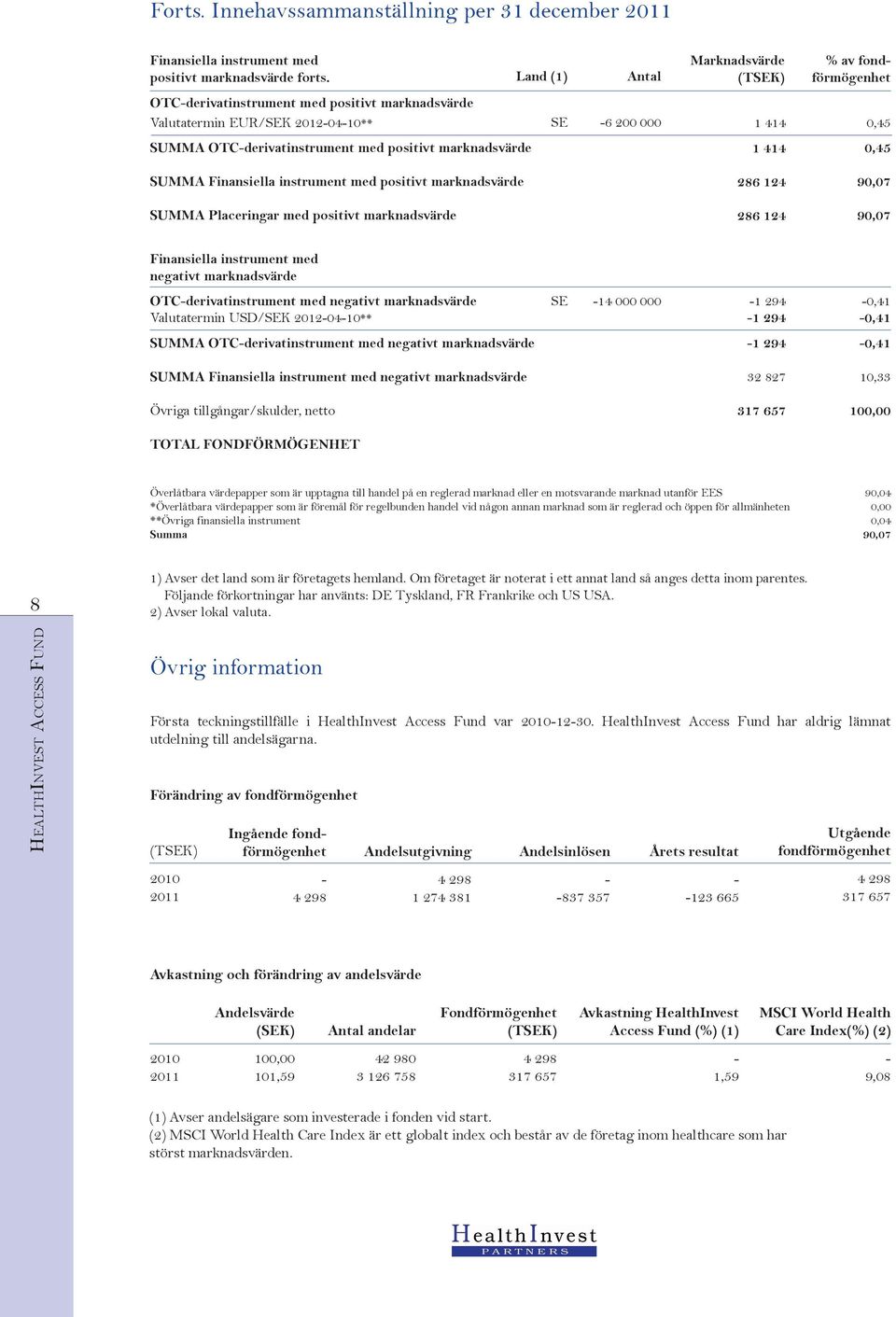 fondförmögenhet 0,45 0,45 SUMMA Finansiella instrument med positivt marknadsvärde SUMMA Placeringar med positivt marknadsvärde 286 124 286 124 90,07 90,07 Finansiella instrument med negativt