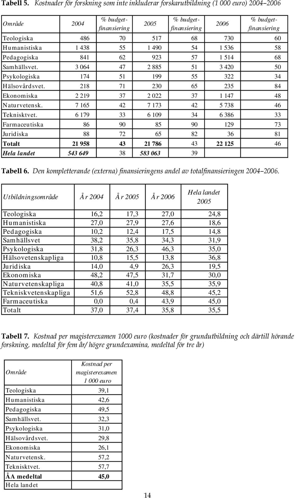 Pedagogiska 841 62 923 57 1 514 68 Samhällsvet. 3 064 47 2 885 51 3 420 50 Psykologiska 174 51 199 55 322 34 Hälsovård svet. 218 71 230 65 235 84 Ekonomiska 2 219 37 2 022 37 1 147 48 Naturvetensk.