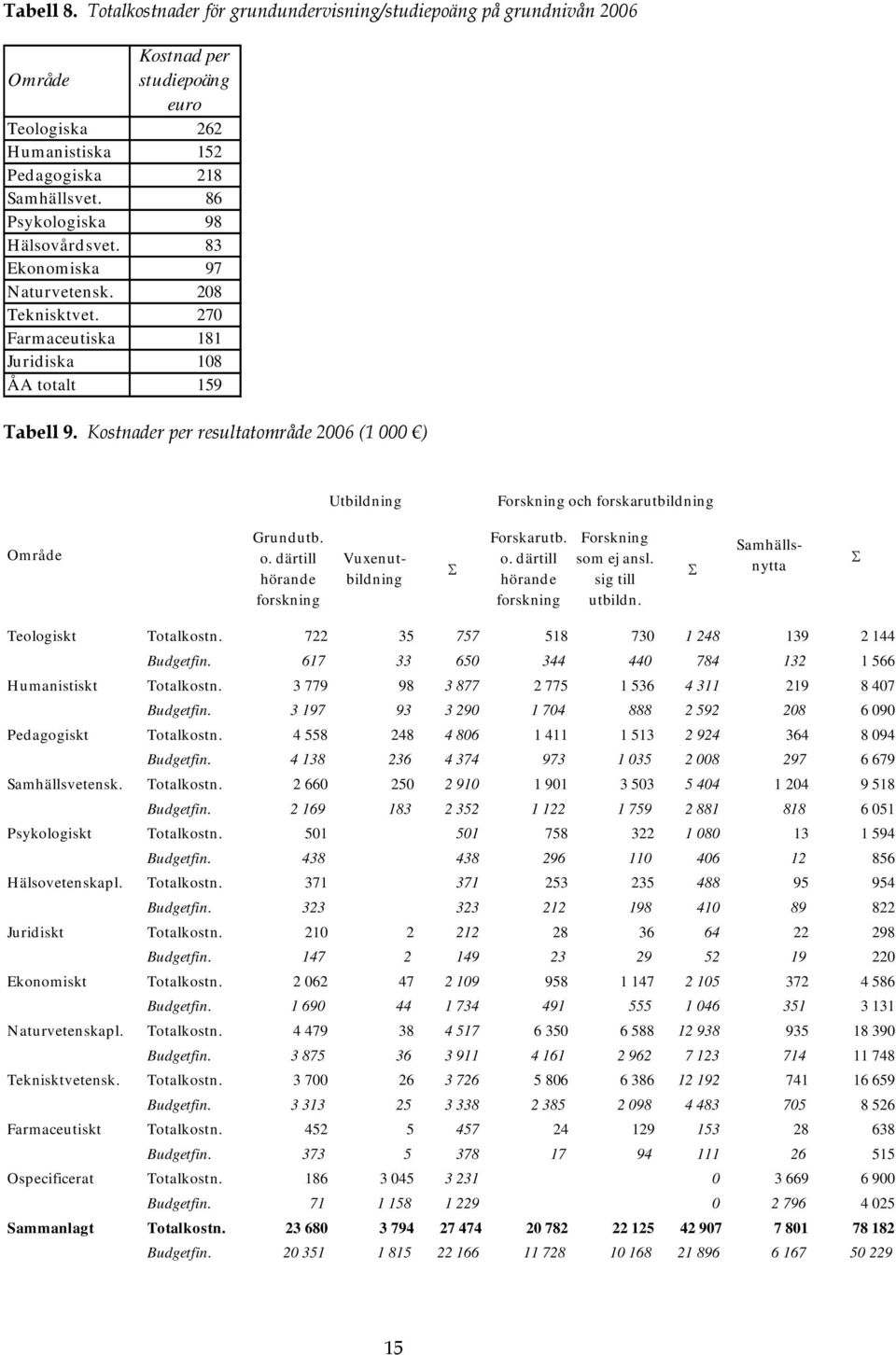 Kostnader per resultatområde 2006 (1 000 ) Utbildning Forskning och forskarutbildning Område Grundutb. o. därtill hörande forskning Σ Forskarutb. o. därtill hörande forskning Forskning som ej ansl.