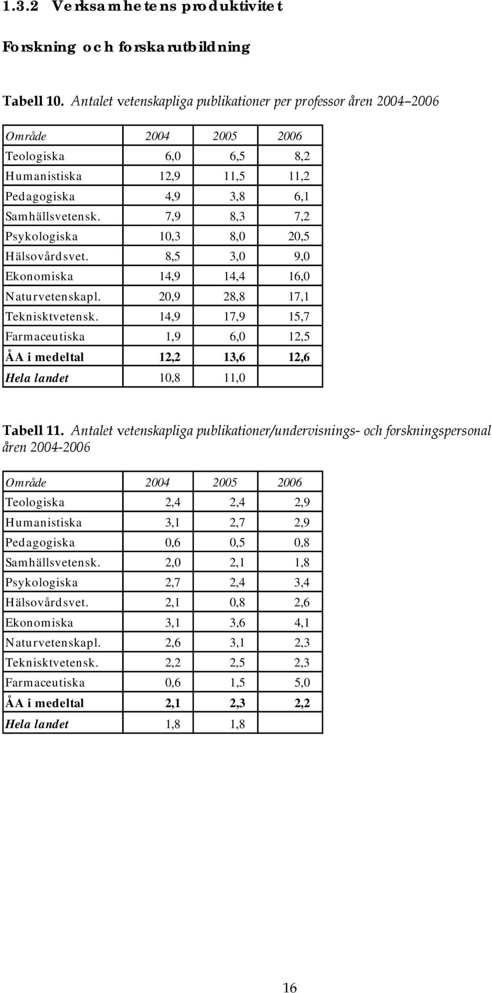 7,9 8,3 7,2 Psykologiska 10,3 8,0 20,5 Hälsovård svet. 8,5 3,0 9,0 Ekonomiska 14,9 14,4 16,0 Naturvetenskapl. 20,9 28,8 17,1 Teknisktvetensk.