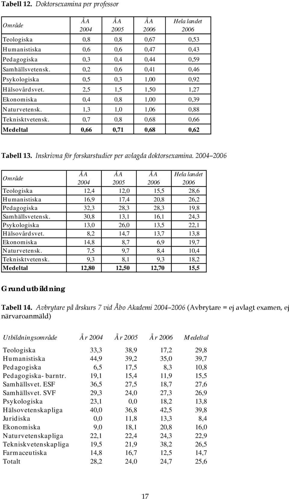 0,7 0,8 0,68 0,66 Medeltal 0,66 0,71 0,68 0,62 Tabell 13. Inskrivna för forskarstudier per avlagda doktorsexamina.