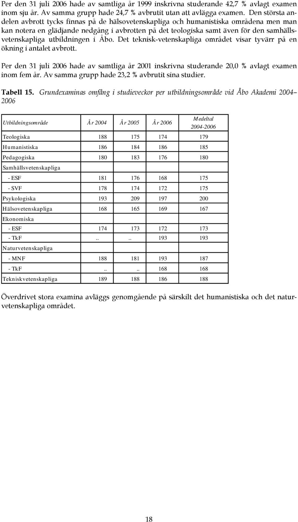 samhällsvetenskapliga utbildningen i Åbo. Det teknisk-vetenskapliga området visar tyvärr på en ökning i antalet avbrott.