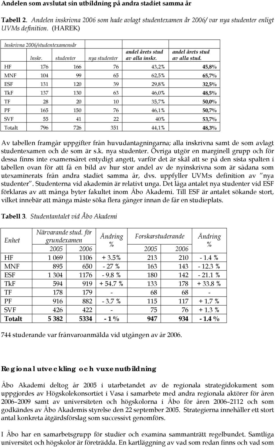 HF 176 166 76 43,2% 45,8% MNF 104 99 65 62,5% 65,7% ESF 131 120 39 29,8% 32,5% TkF 137 130 63 46,0% 48,5% TF 28 20 10 35,7% 50,0% PF 165 150 76 46,1% 50,7% SVF 55 41 22 40% 53,7% Totalt 796 726 351