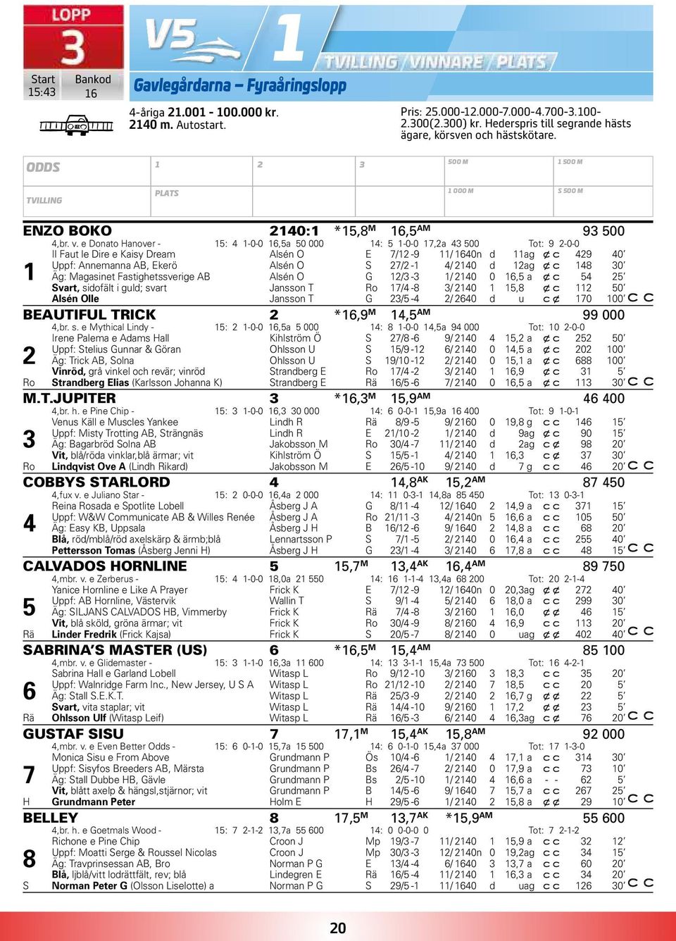 e Donato Hanover - 15: 4 1-0-0 16,5a 50 000 14: 5 1-0-0 17,2a 43 500 Tot: 9 2-0-0 Il Faut le Dire e Kaisy Dream Alsén O E 7/12-9 11/ 1640n d 11 ag x c 429 40 Uppf: Annemanna AB, Ekerö Alsén O S