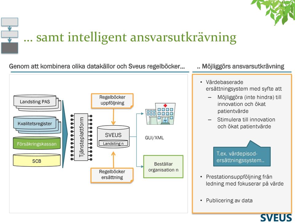 Regelböcker uppföljning SVEUS Landsting n Regelböcker ersättning GUI/XML Beställar organisation n Värdebaserade ersättningsystem med syfte att