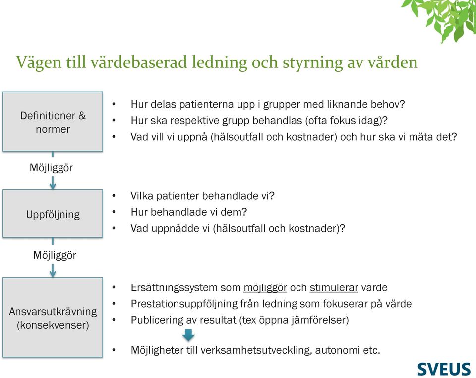 Möjliggör Uppföljning Vilka patienter behandlade vi? Hur behandlade vi dem? Vad uppnådde vi (hälsoutfall och kostnader)?