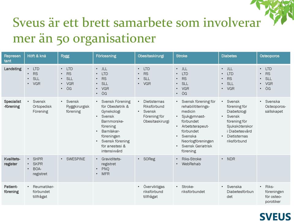 Obestetrik & Gynekologi Svensk Barnmorskeförening Barnläkarföreningen Svensk förening för anestesi & intensivvård Dietisternas Riksförbund Svensk Förening för Obesitaskirurgi Svensk förening för