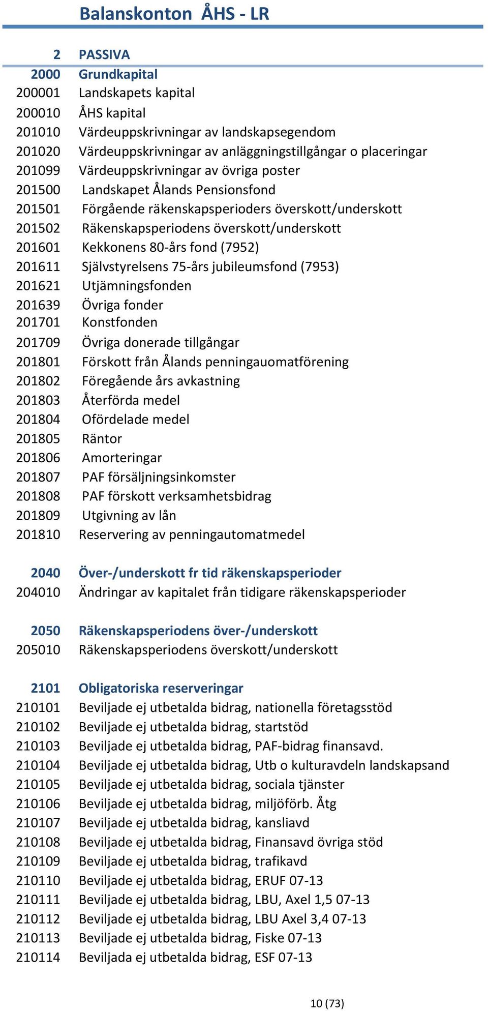 201601 Kekkonens 80-års fond (7952) 201611 Självstyrelsens 75-års jubileumsfond (7953) 201621 Utjämningsfonden 201639 Övriga fonder 201701 Konstfonden 201709 Övriga donerade tillgångar 201801