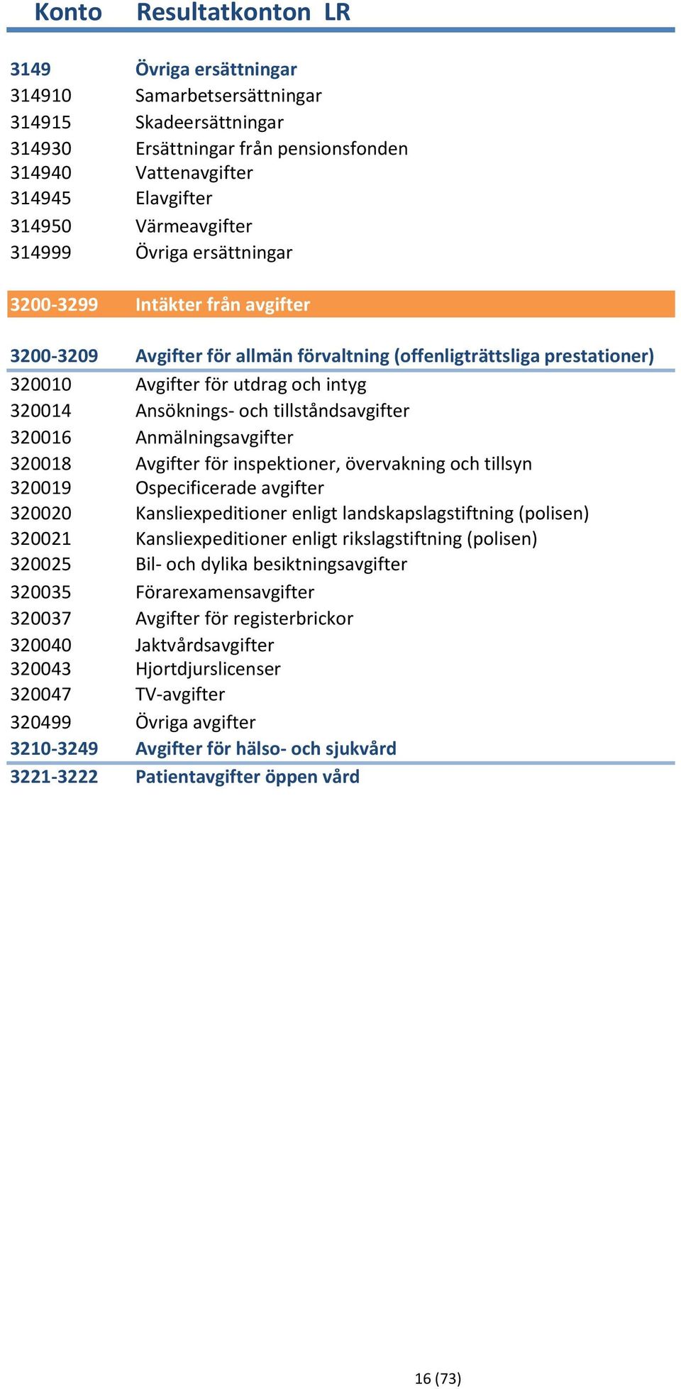 Ansöknings- och tillståndsavgifter 320016 Anmälningsavgifter 320018 Avgifter för inspektioner, övervakning och tillsyn 320019 Ospecificerade avgifter 320020 Kansliexpeditioner enligt