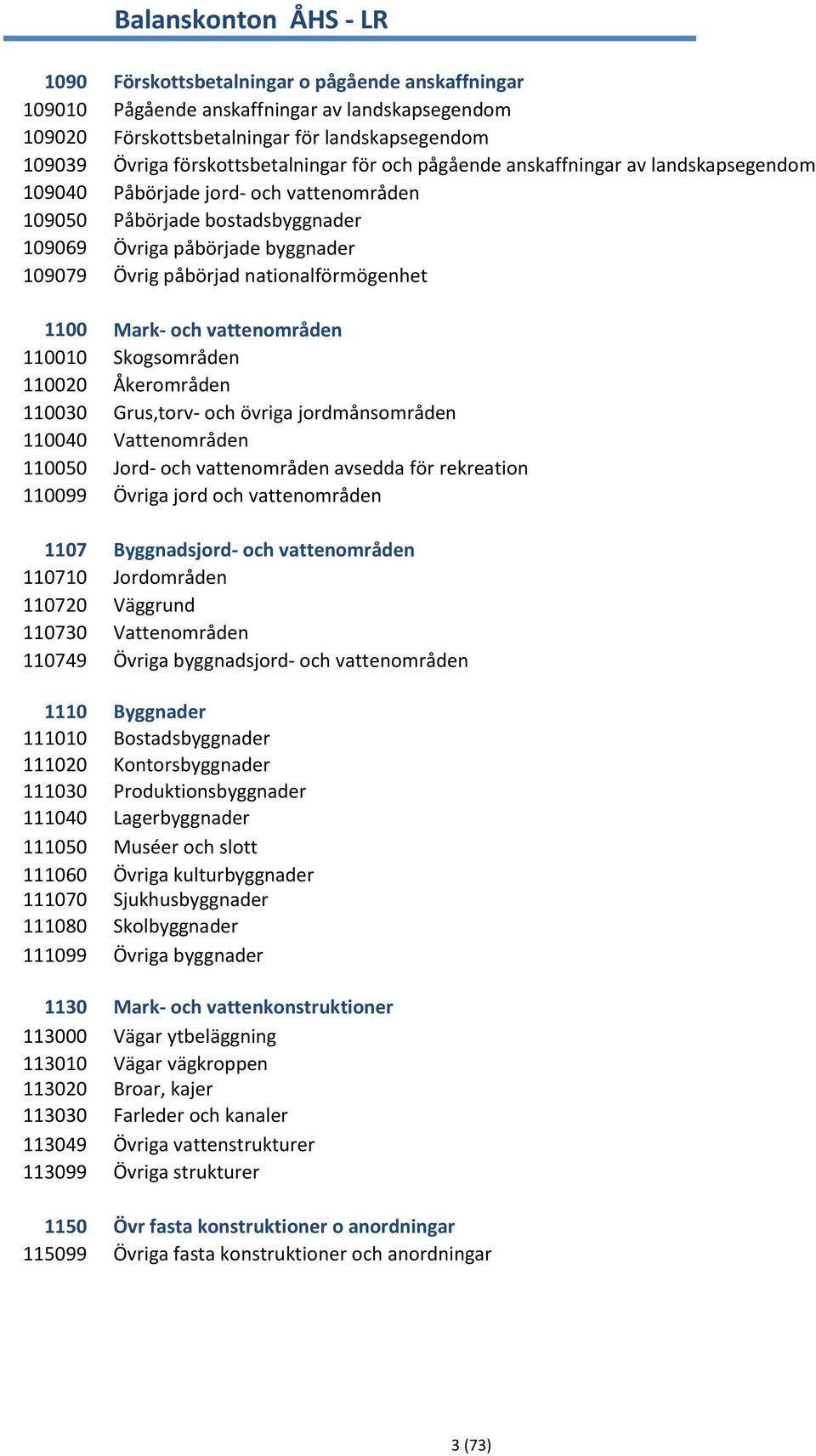 påbörjad nationalförmögenhet 1100 Mark- och vattenområden 110010 Skogsområden 110020 Åkerområden 110030 Grus,torv- och övriga jordmånsområden 110040 Vattenområden 110050 Jord- och vattenområden